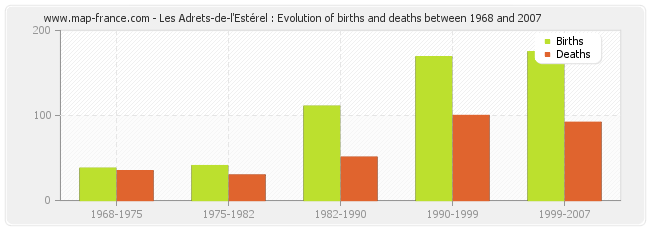 Les Adrets-de-l'Estérel : Evolution of births and deaths between 1968 and 2007